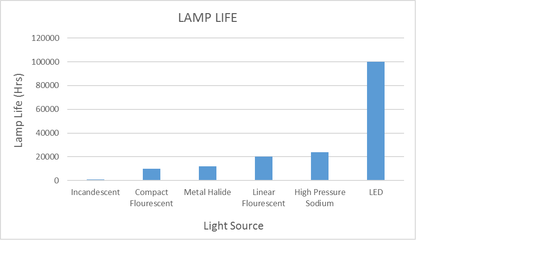Lamp Life